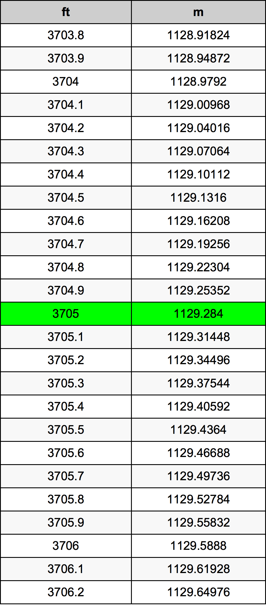 3705 Piedi konverżjoni tabella