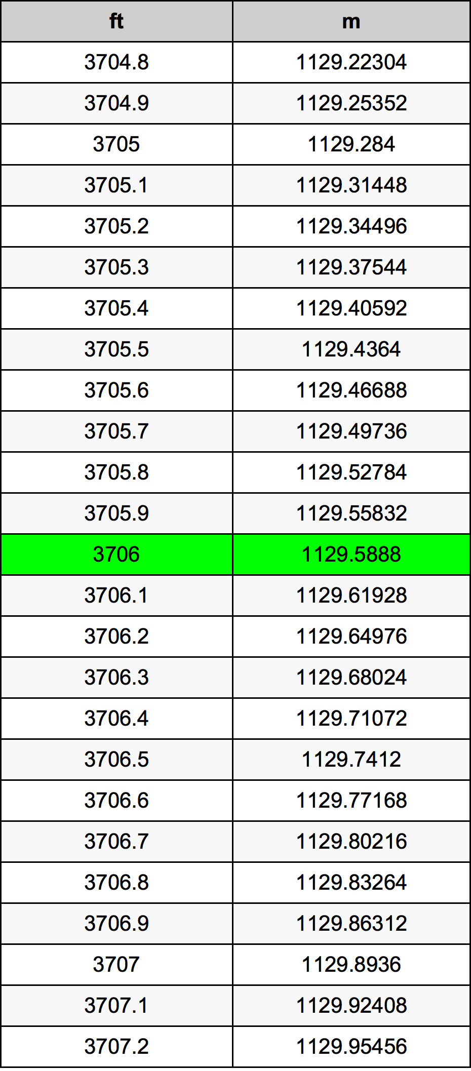 3706 Láb átszámítási táblázat