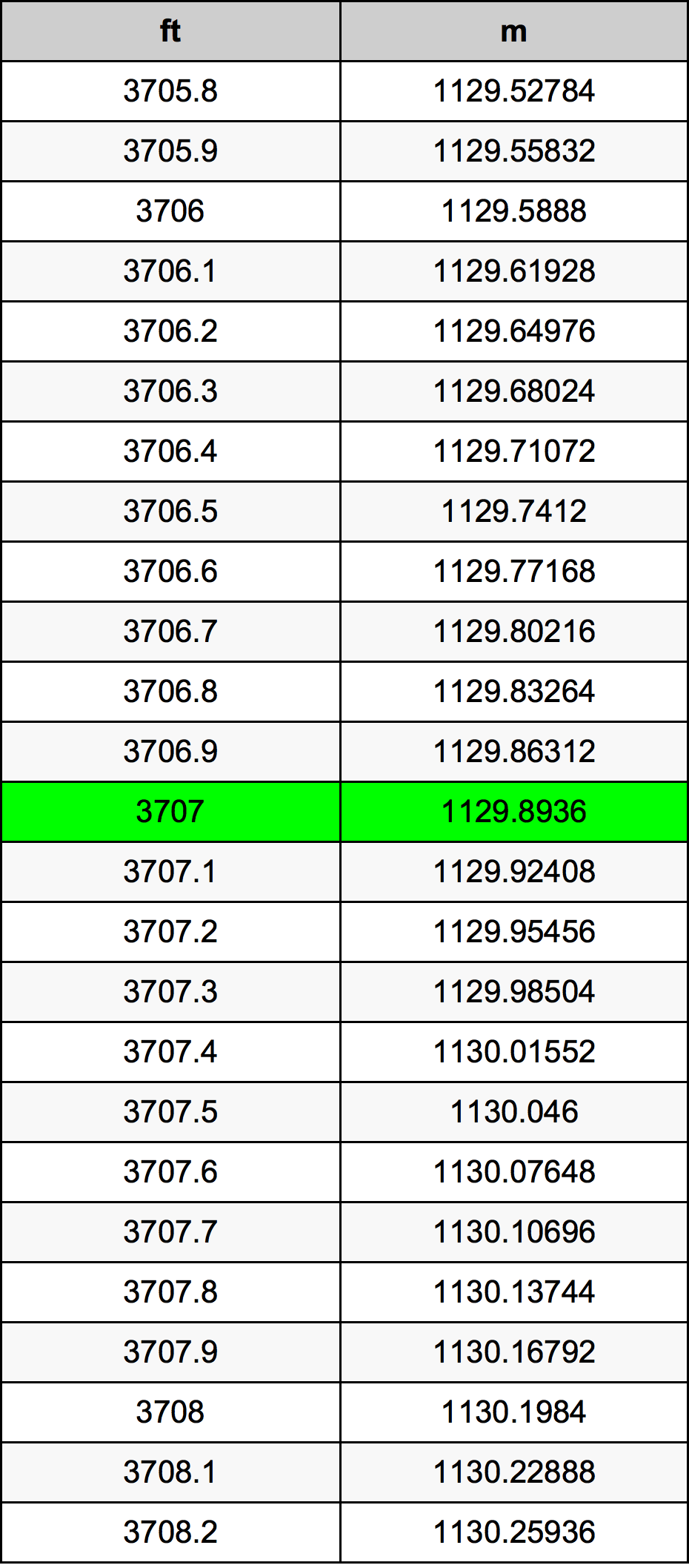3707 Piedi konverżjoni tabella