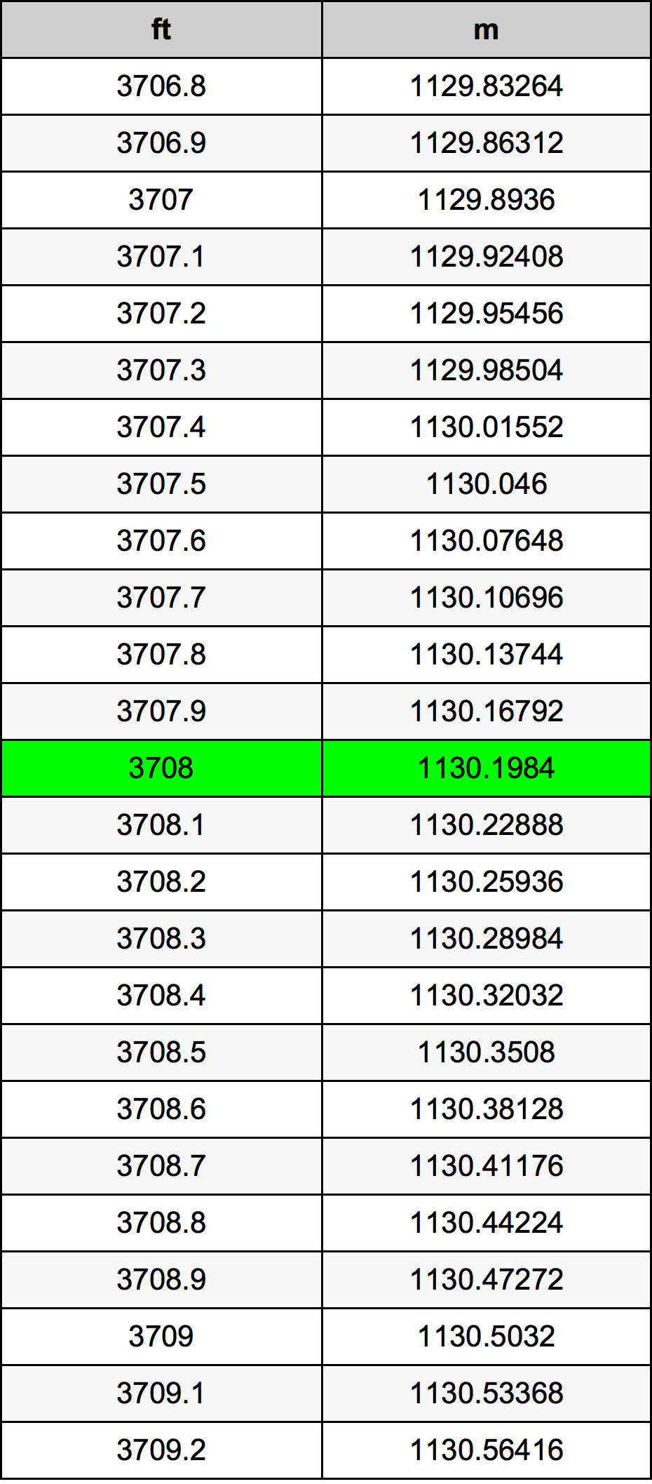 3708 Piede tabella di conversione