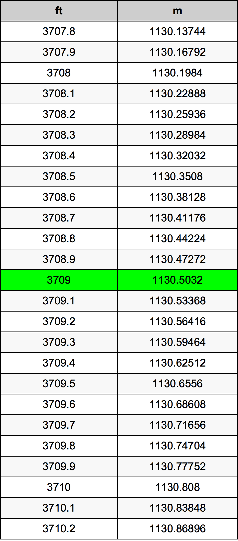 3709 Piedi konverżjoni tabella
