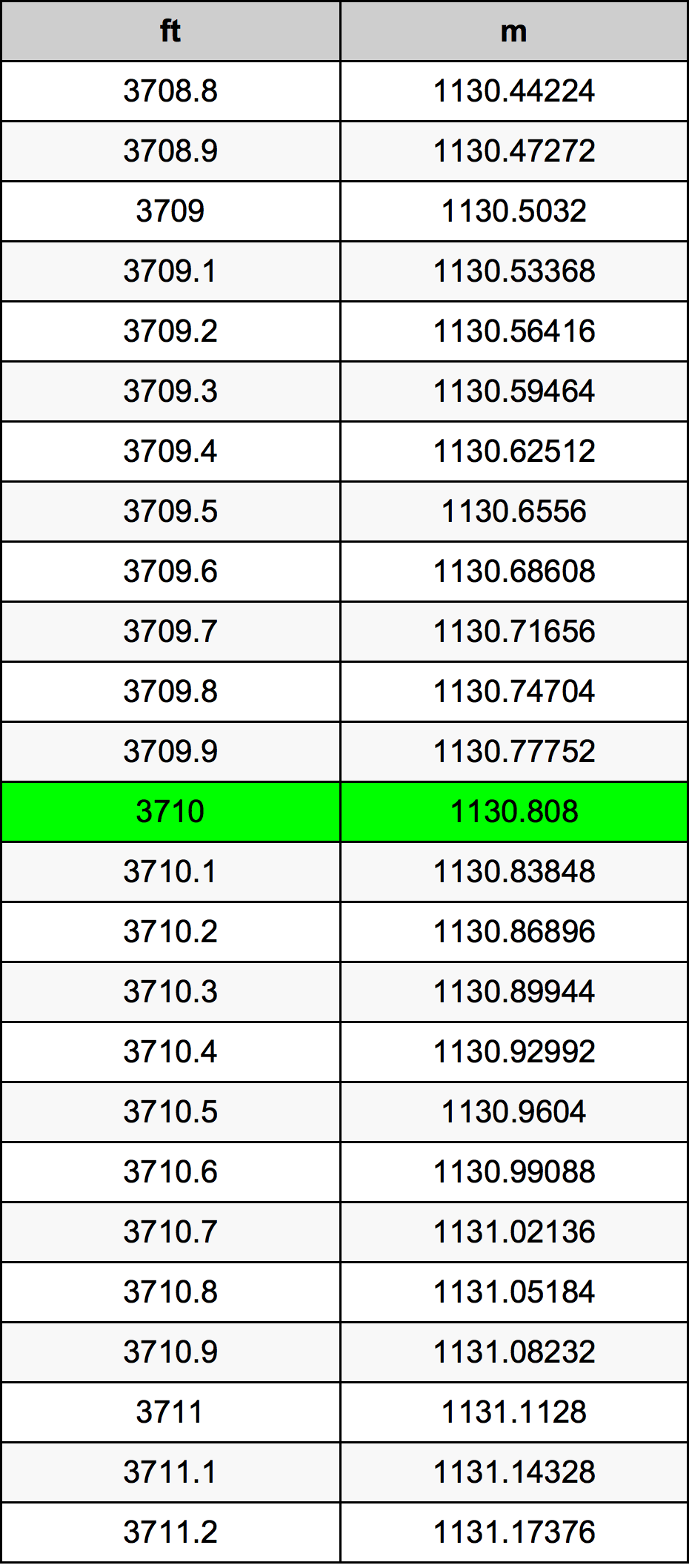 3710 Láb átszámítási táblázat