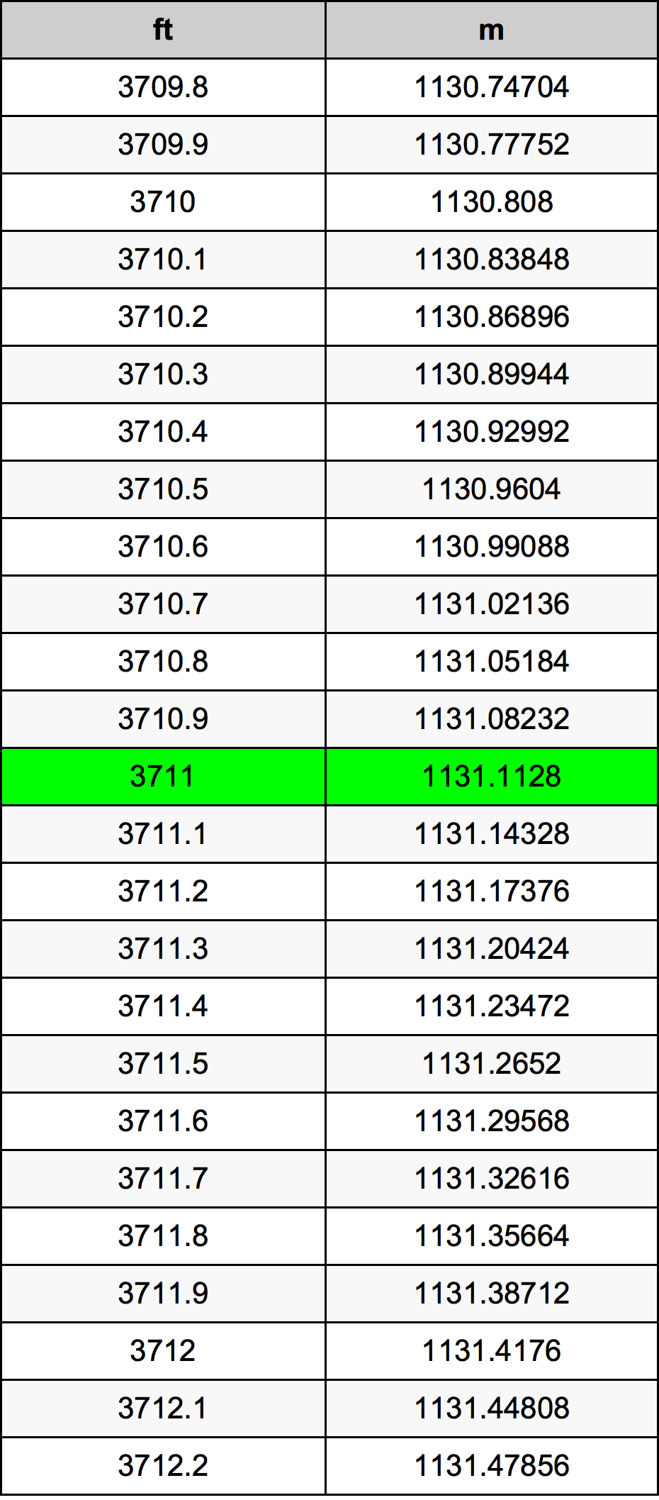 3711 Piede tabella di conversione