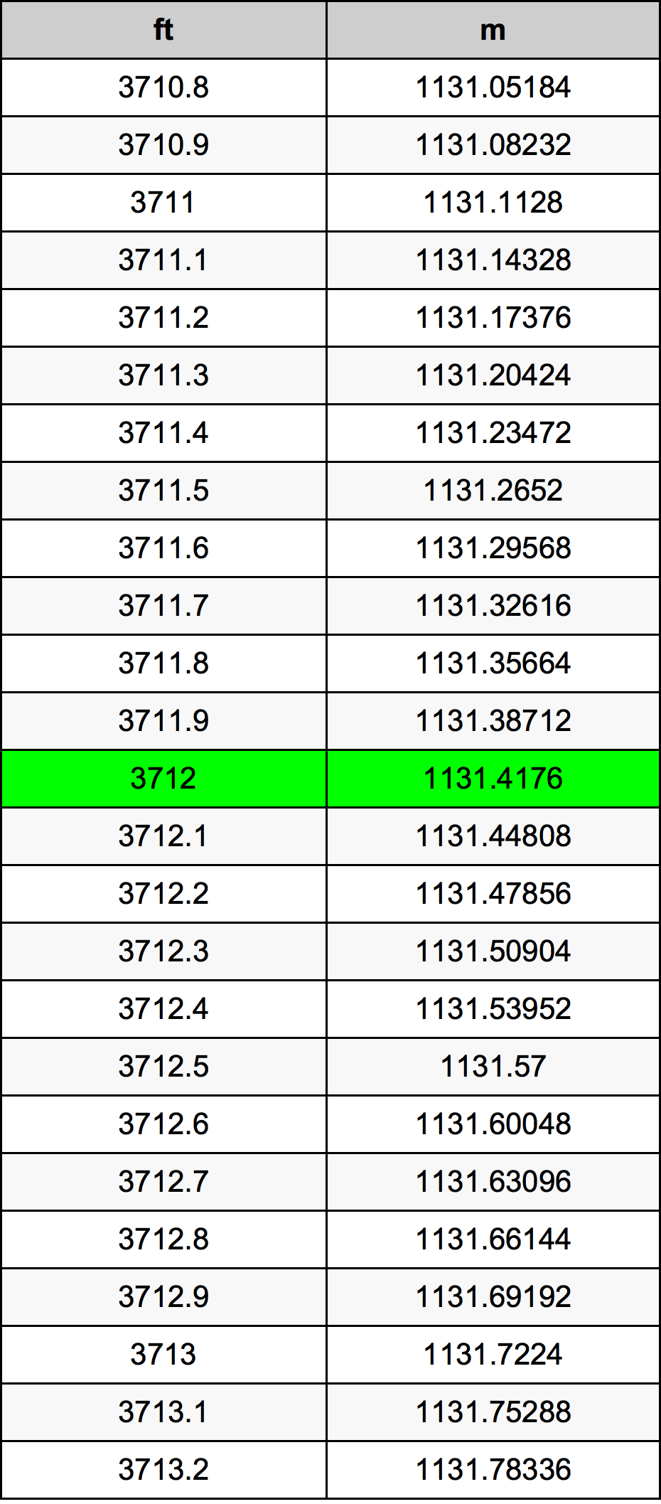Tabela pretvorb 3712 čevelj