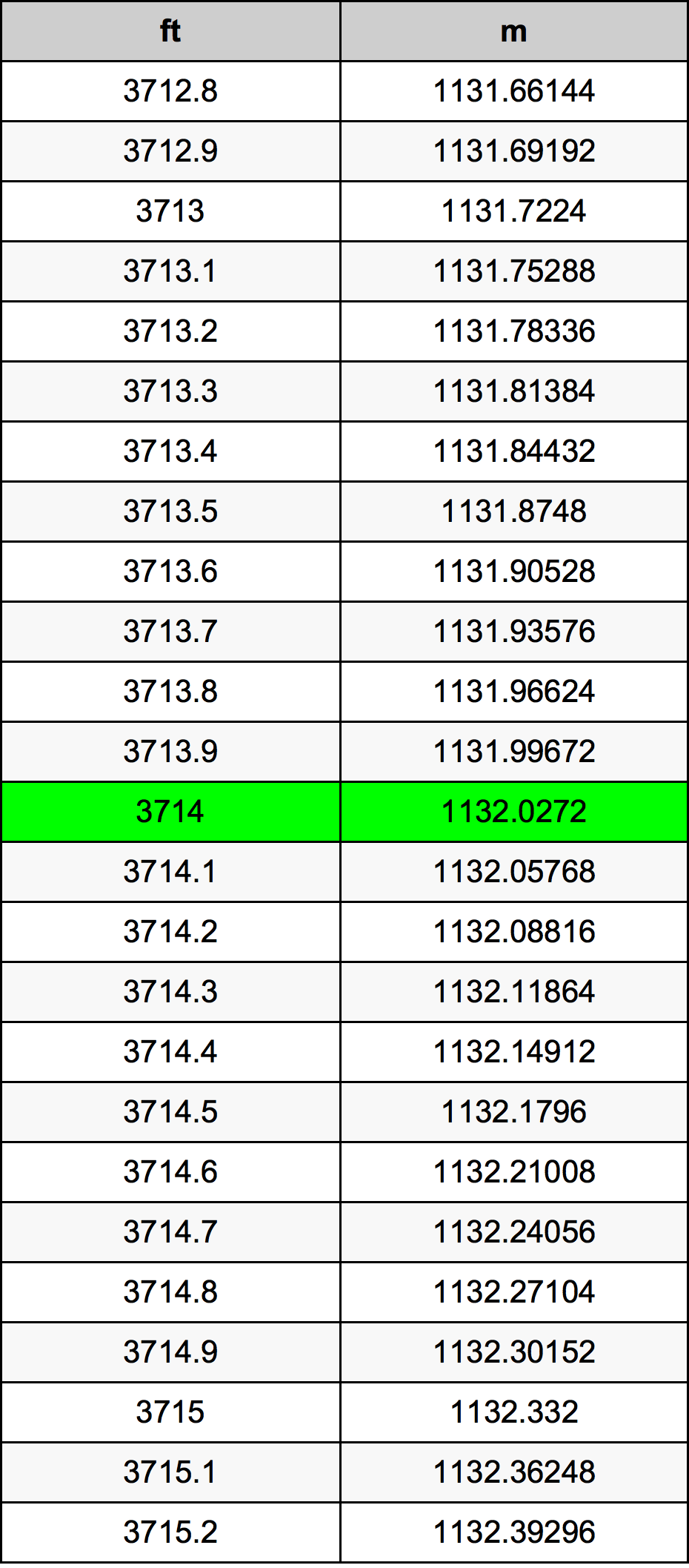 3714 Láb átszámítási táblázat