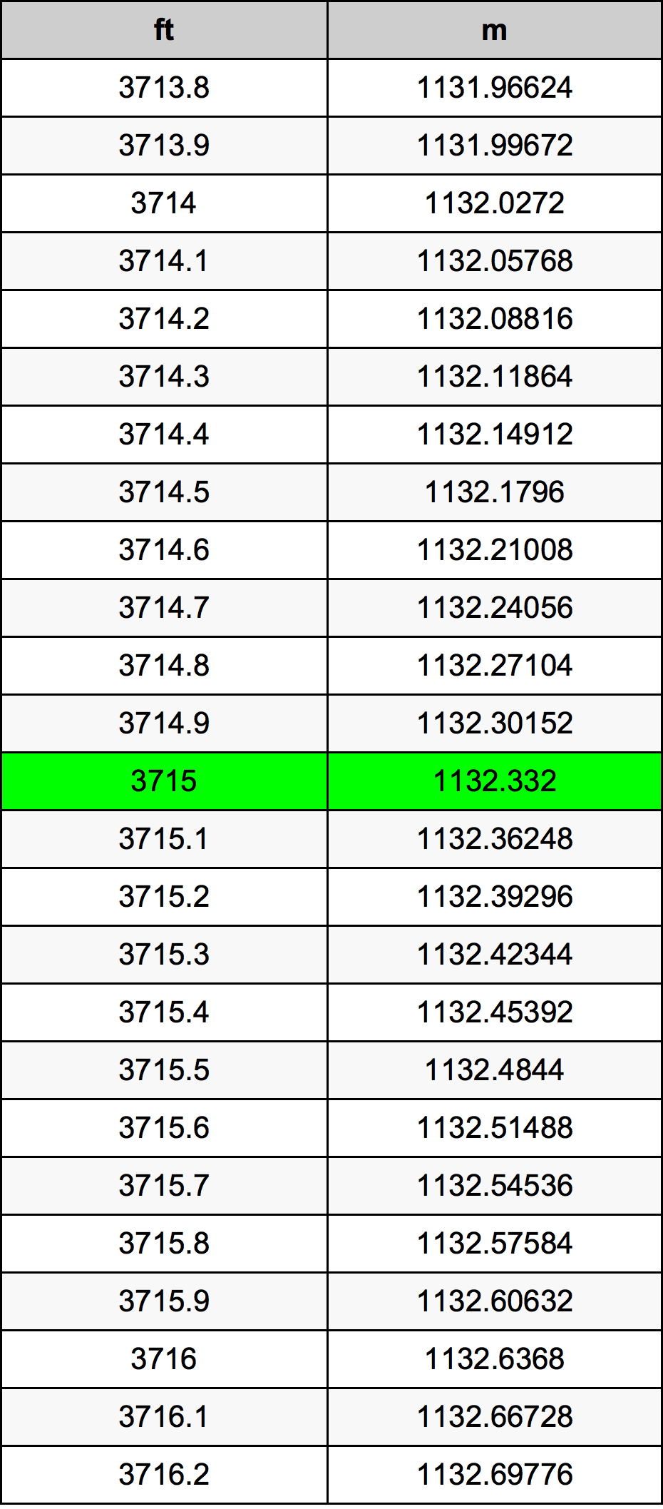 3715 Piedi konverżjoni tabella