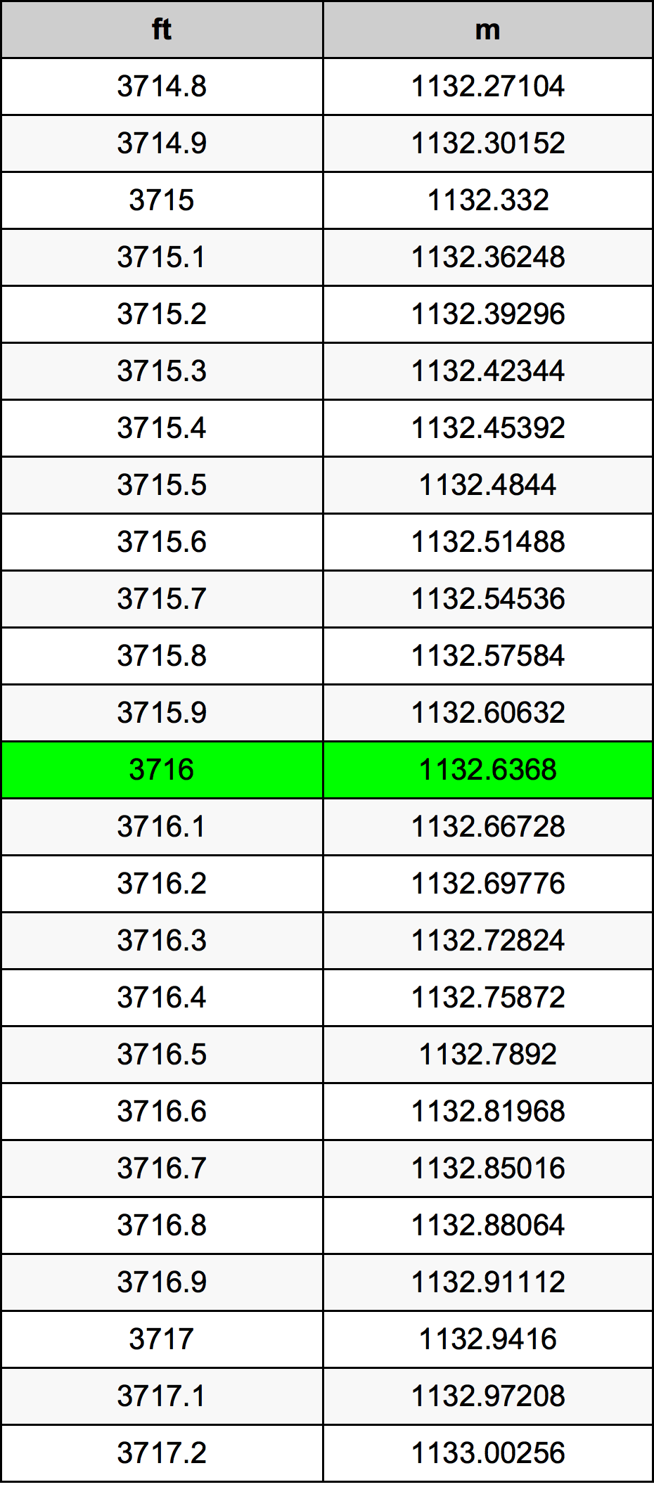 3716 Piede tabella di conversione