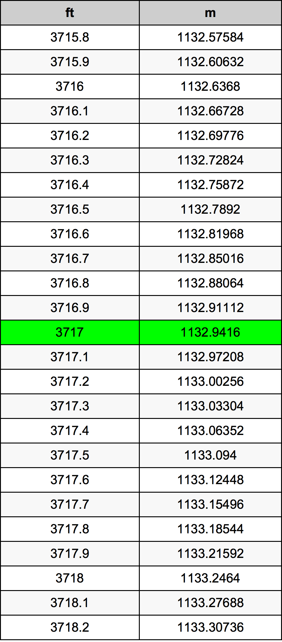 3717 Láb konverziós táblázat