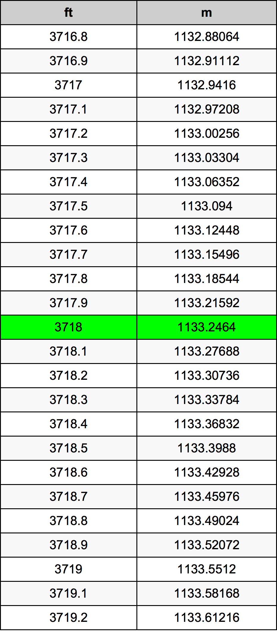 3718 Piedi konverżjoni tabella
