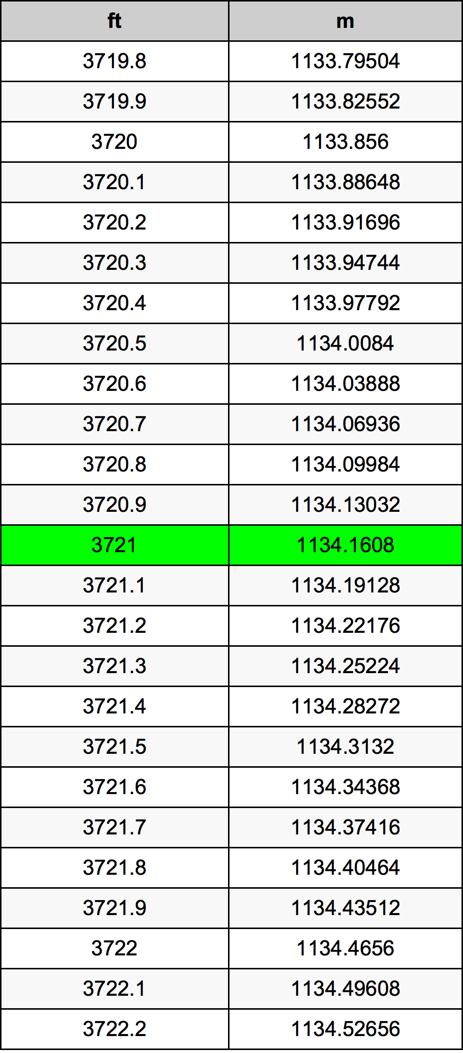 3721 Piedi konverżjoni tabella