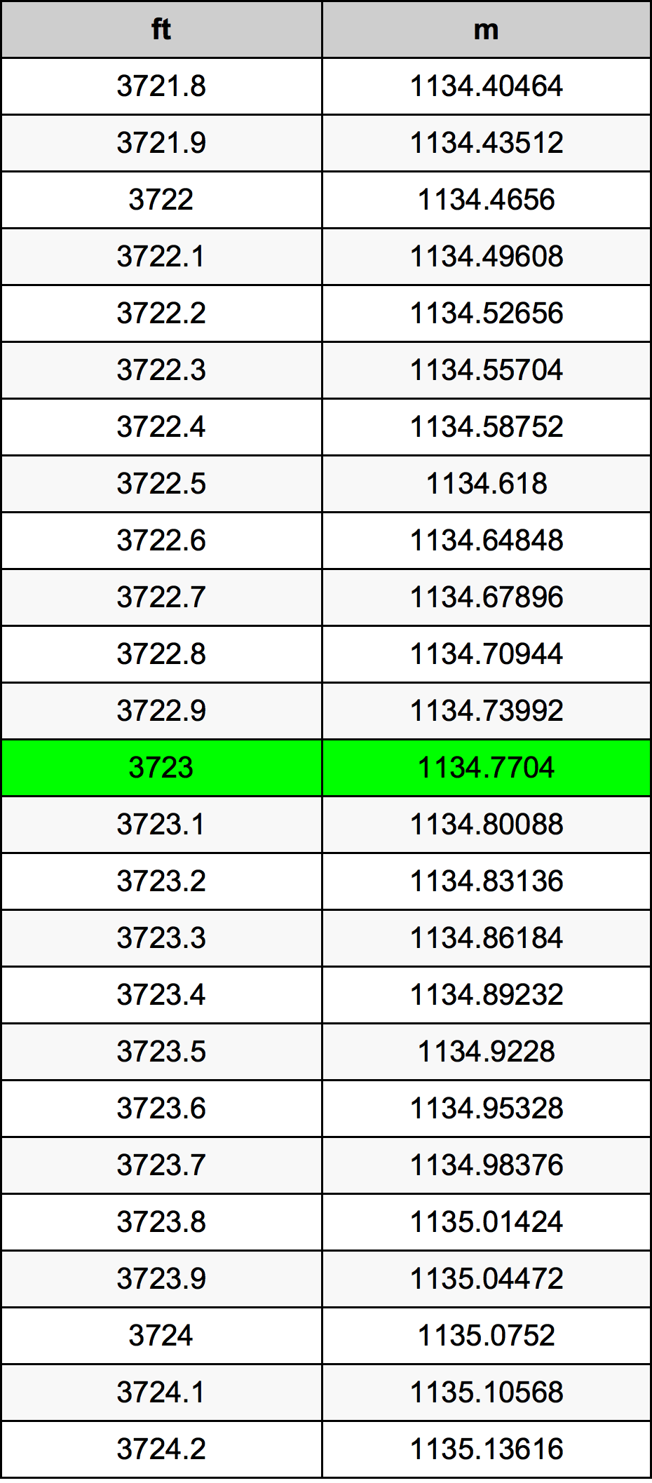 3723 Piedi konverżjoni tabella