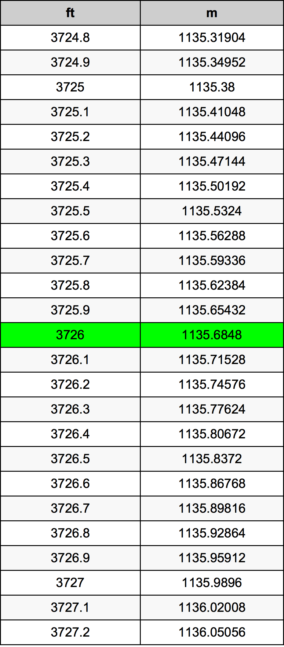 3726 Piedi konverżjoni tabella