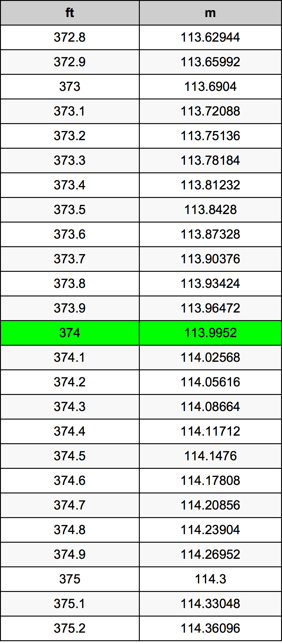 374 Piedi konverżjoni tabella