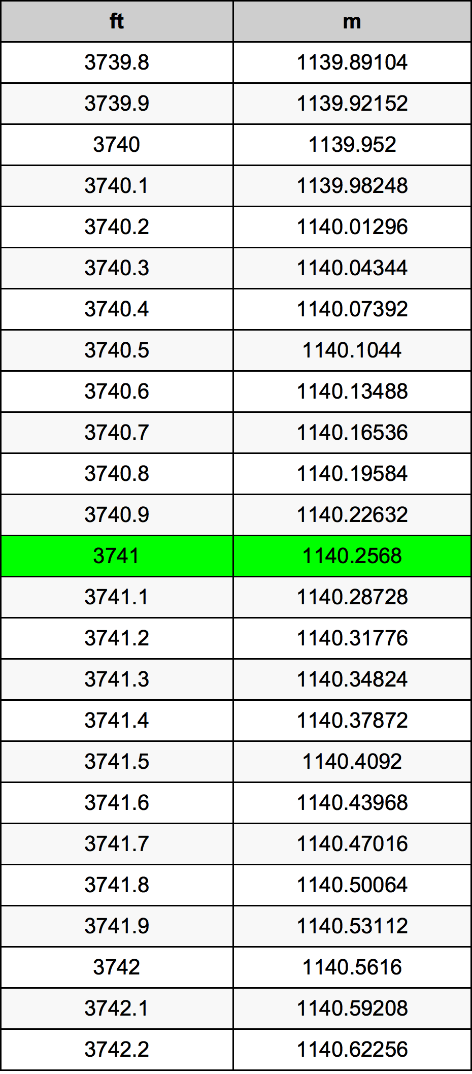 3741 Piede tabella di conversione