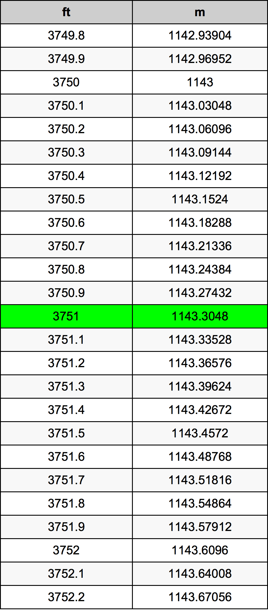 3751 Láb átszámítási táblázat