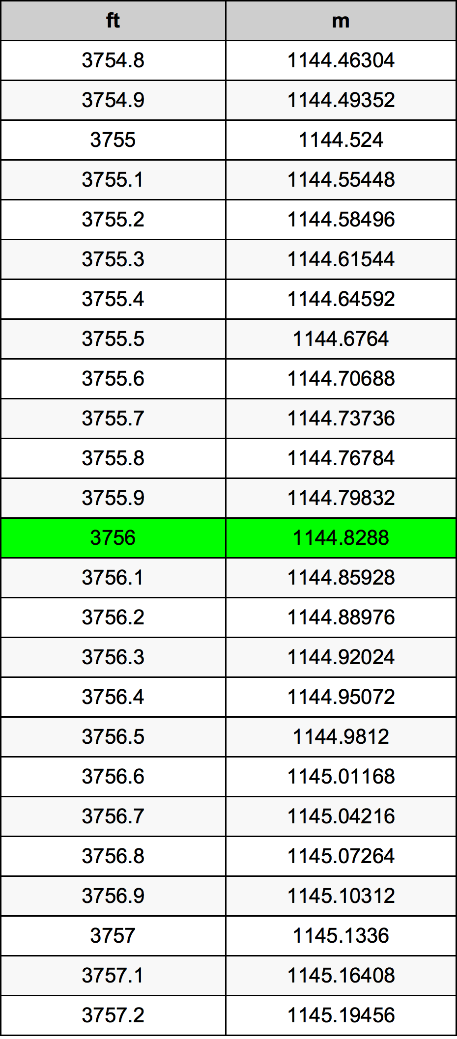 3756 Piedi konverżjoni tabella
