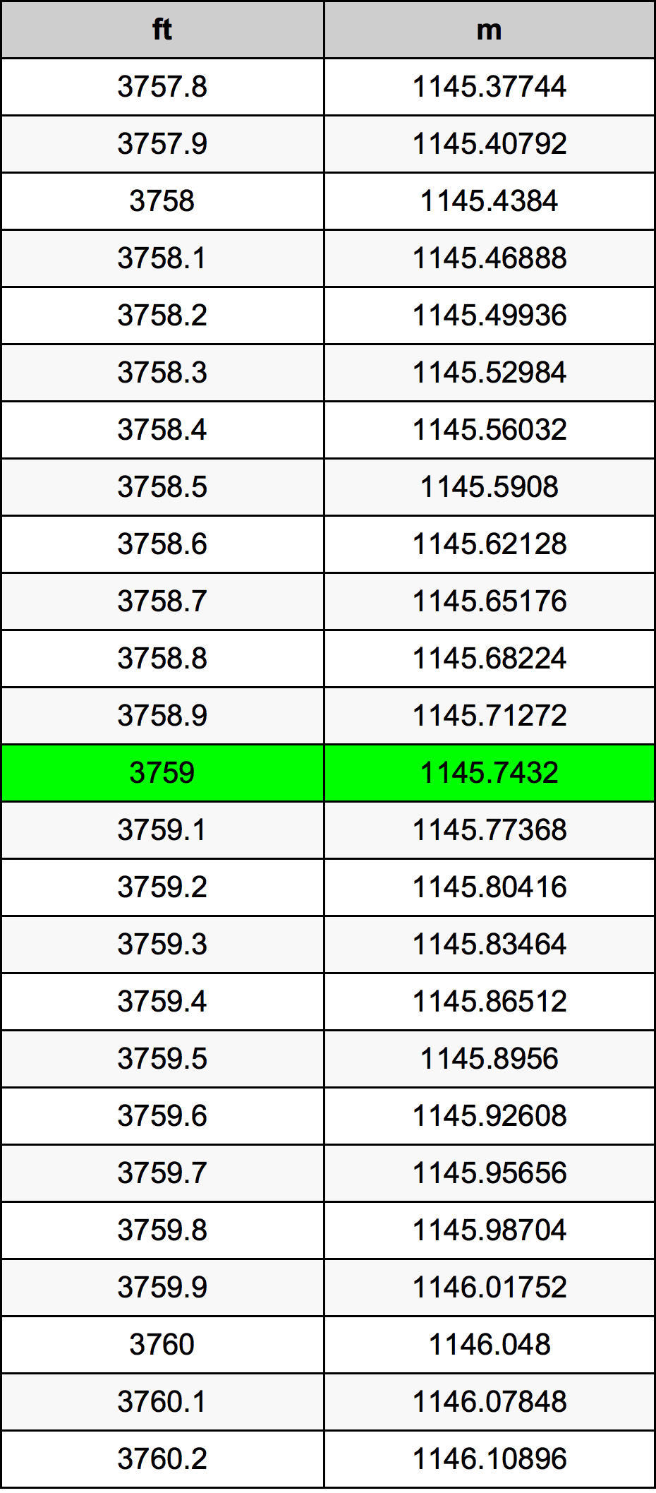 3759 Piedi konverżjoni tabella