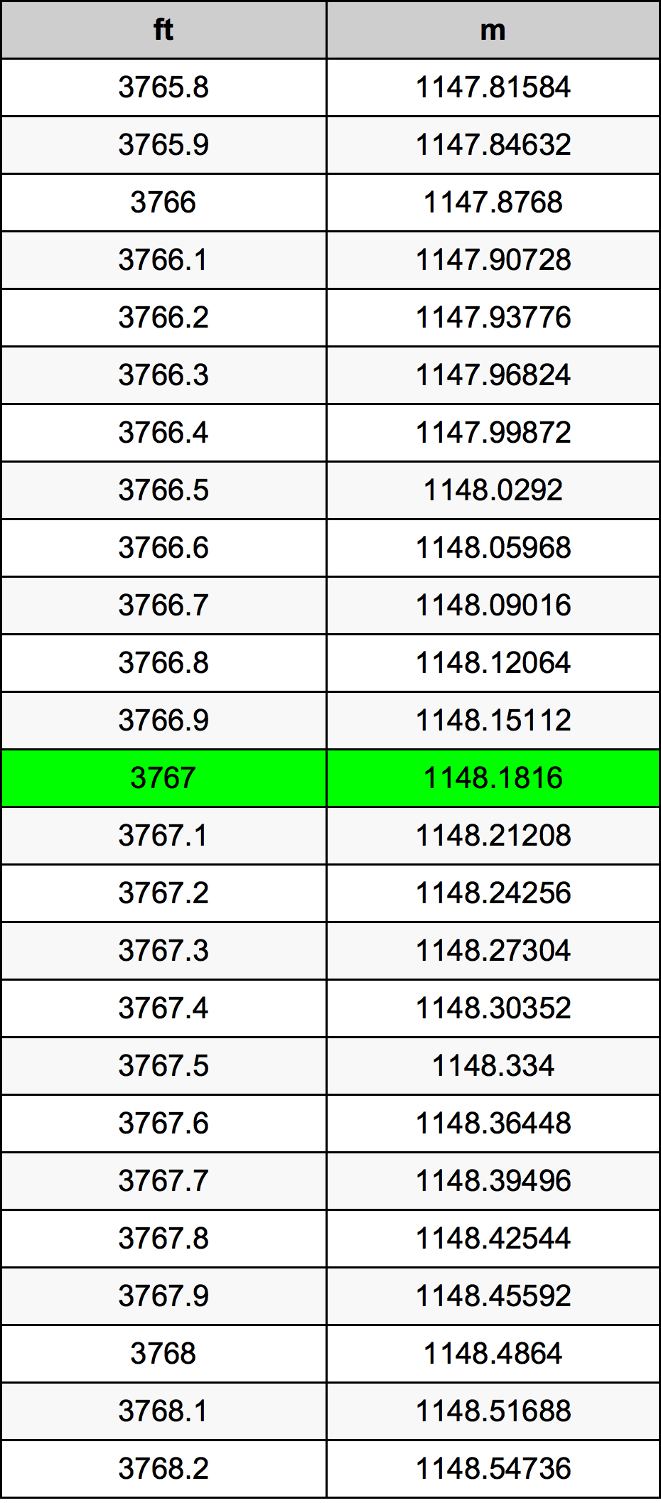3767 Piedi konverżjoni tabella