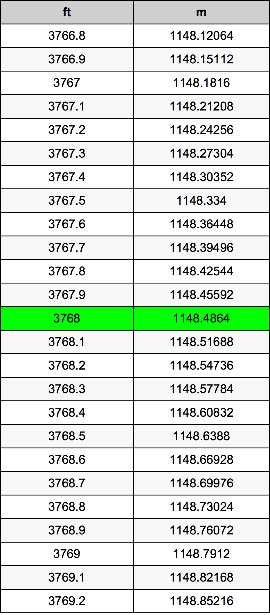 3768 Piedi konverżjoni tabella