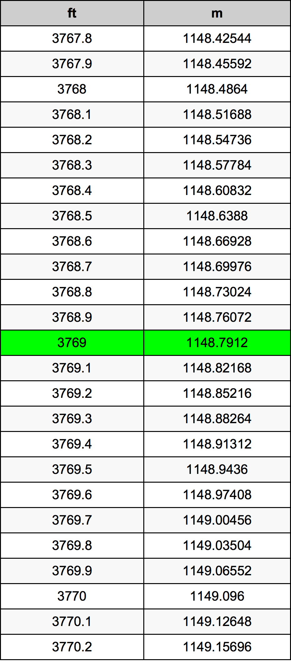 3769 Piedi konverżjoni tabella