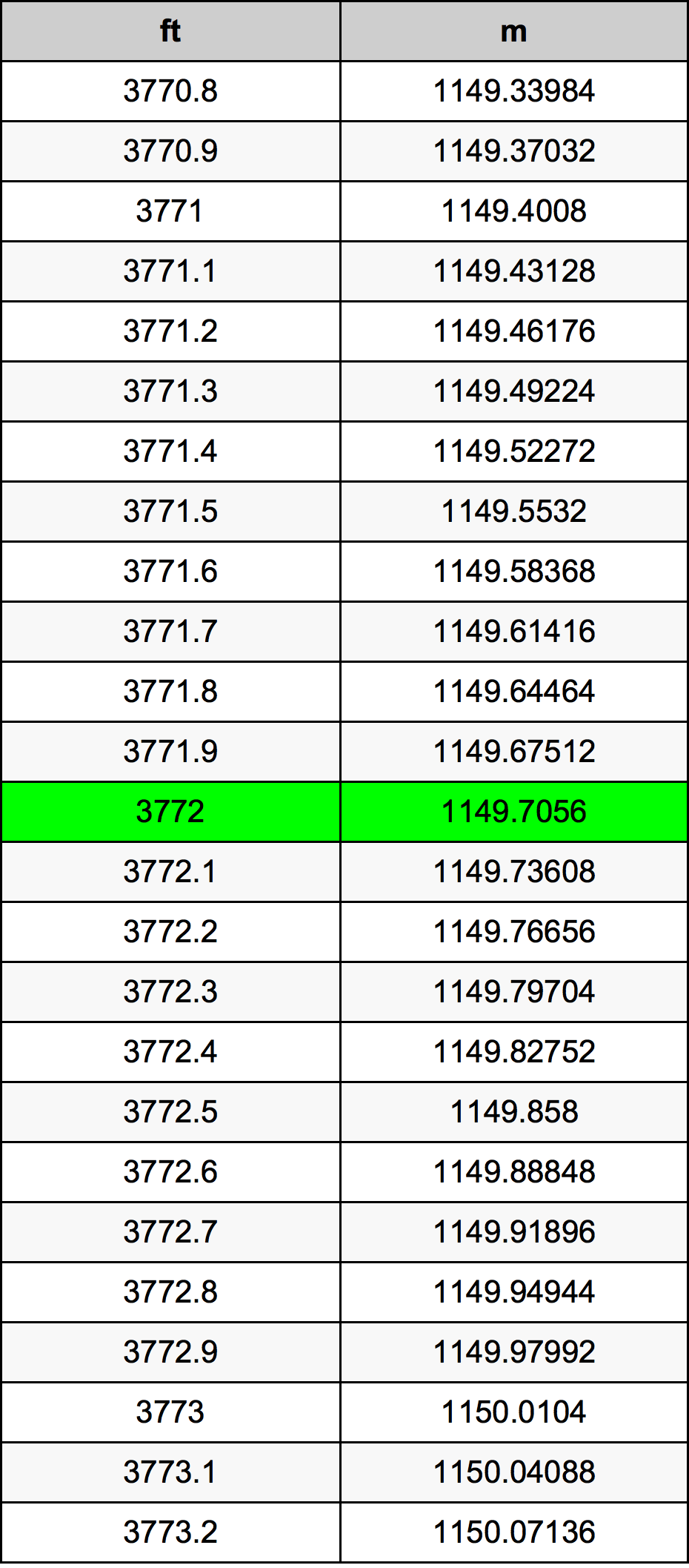 3772 Piedi konverżjoni tabella