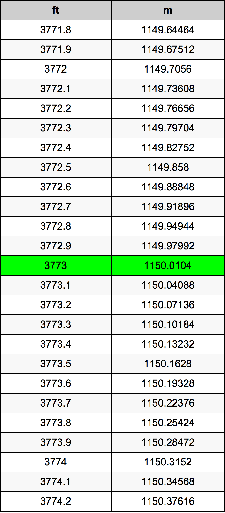 3773 Piede tabella di conversione