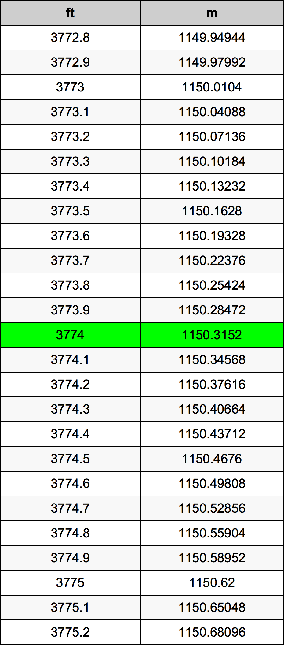 3774 Piede tabella di conversione