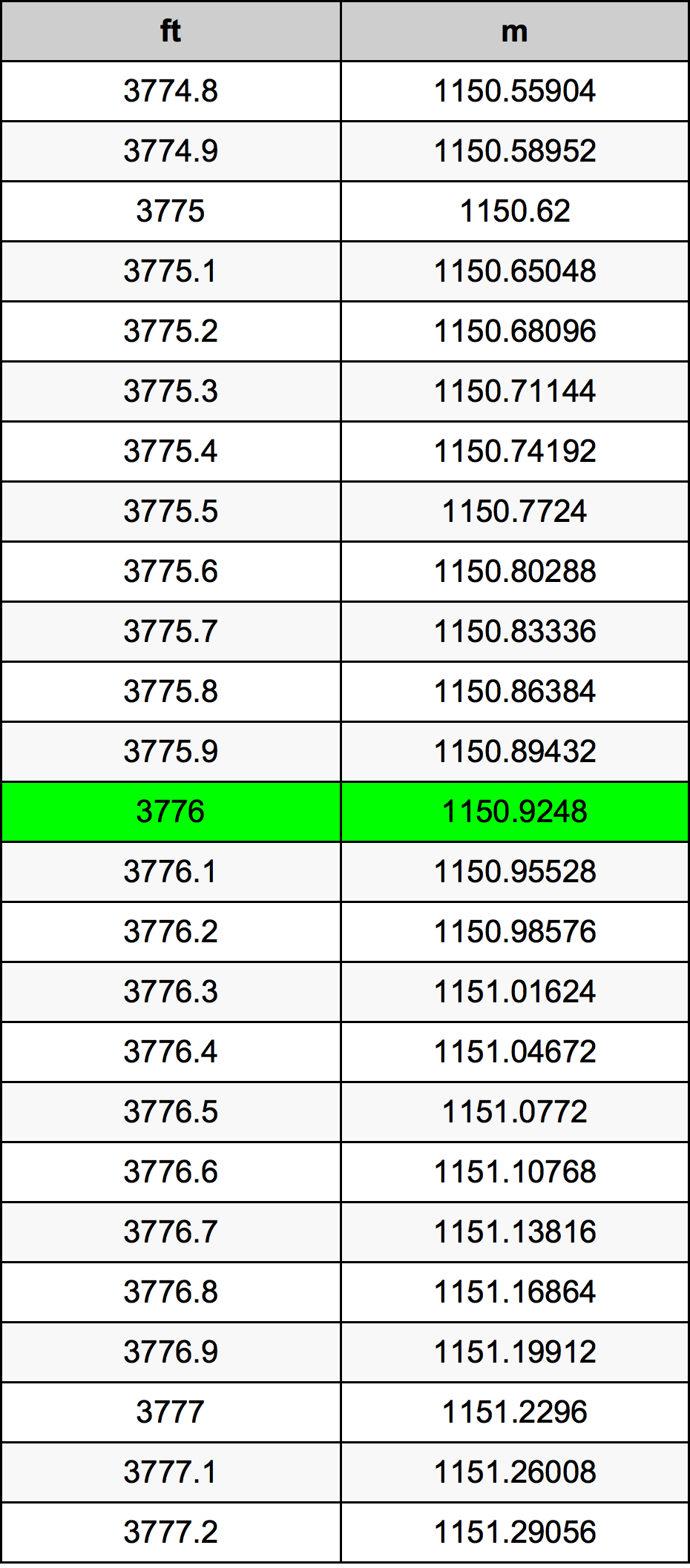 3776 Láb átszámítási táblázat