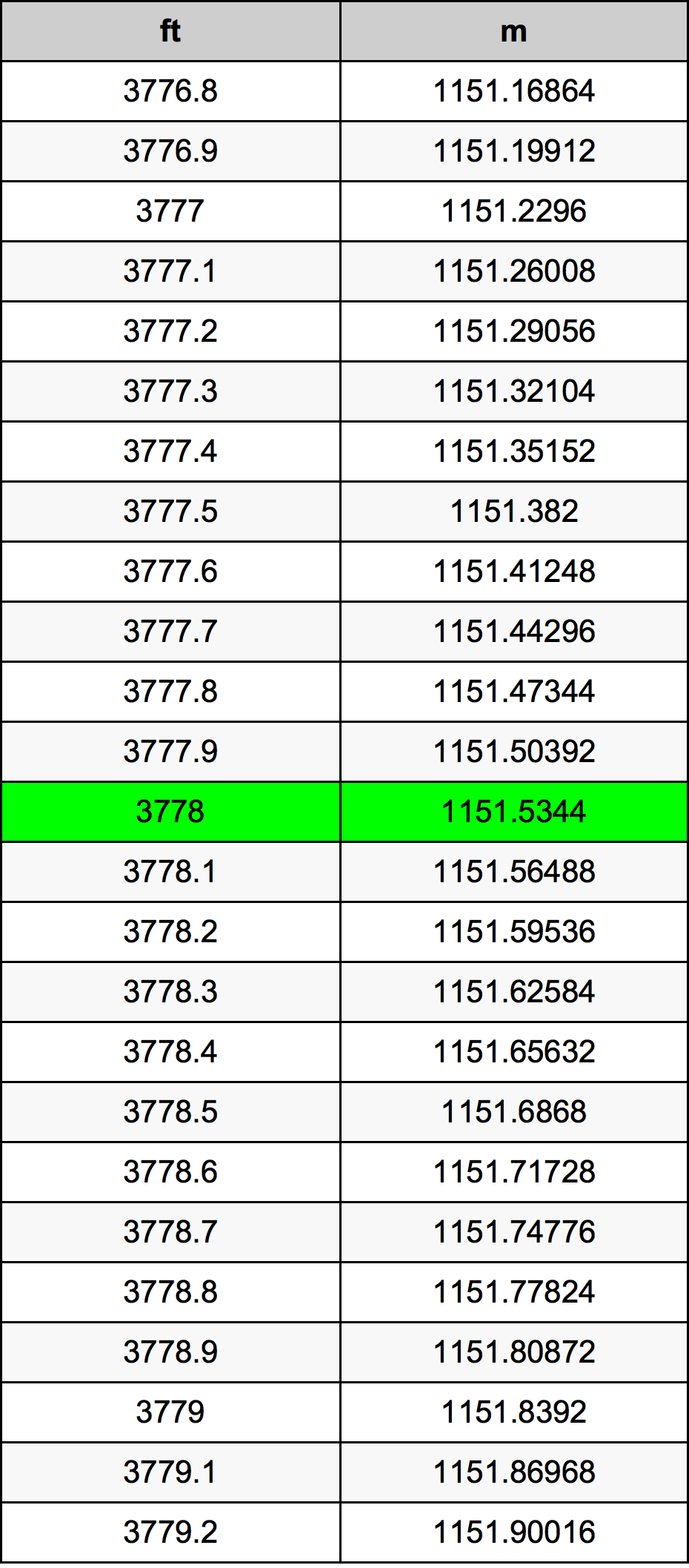 3778 Piede tabella di conversione