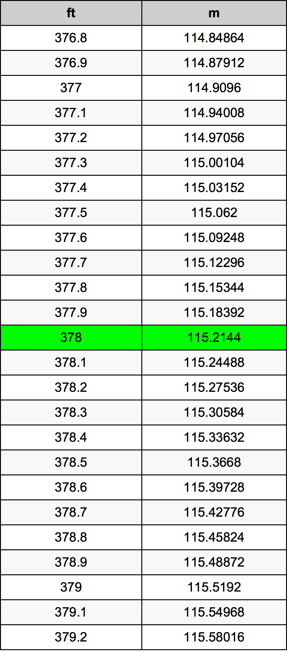 378 Piedi konverżjoni tabella