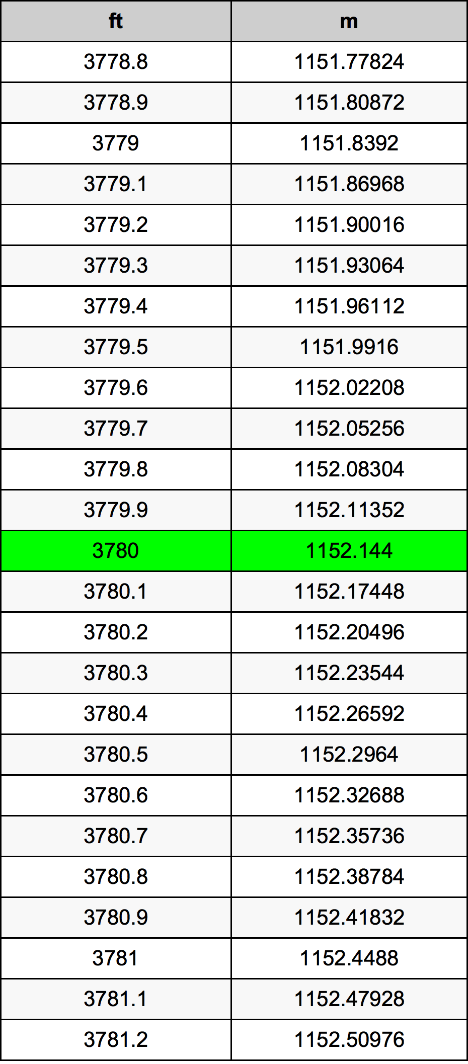 3780 Piedi konverżjoni tabella