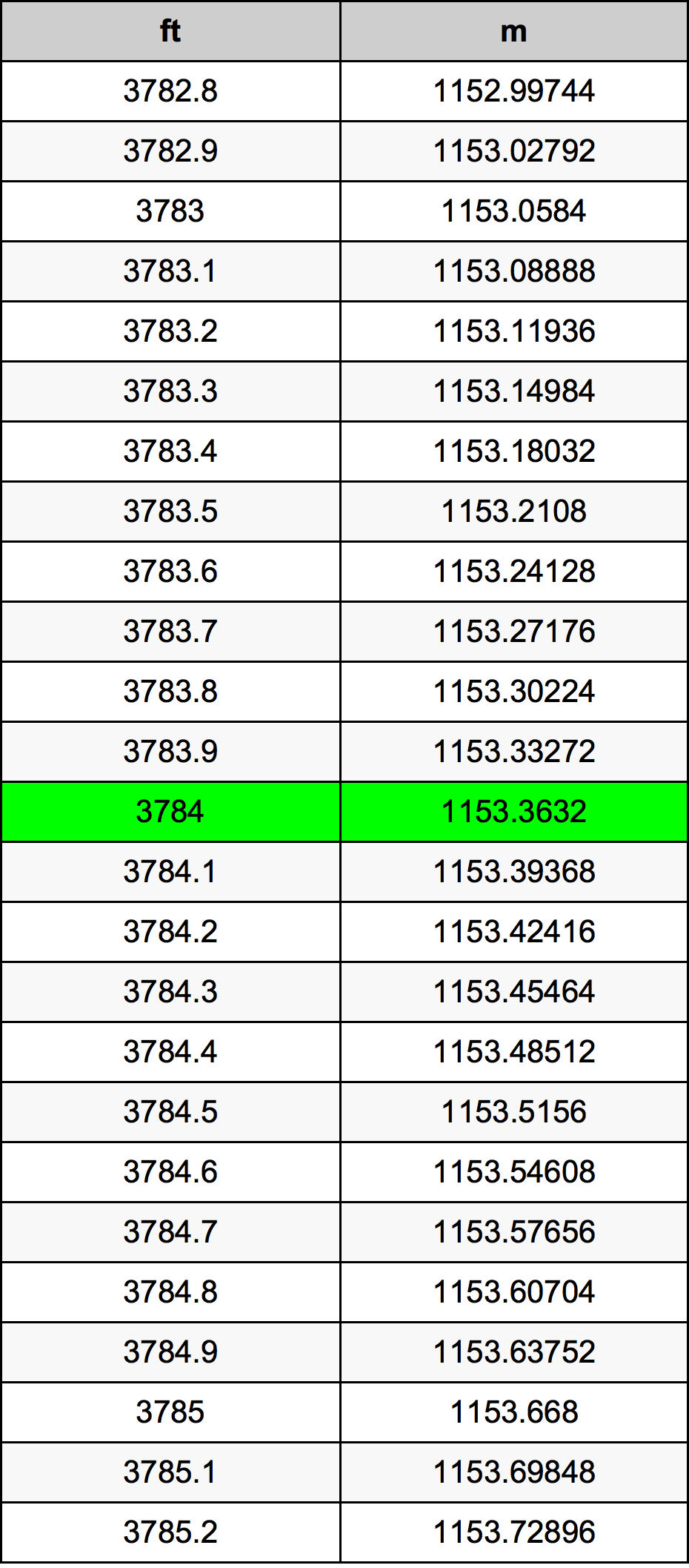 3784 Piedi konverżjoni tabella