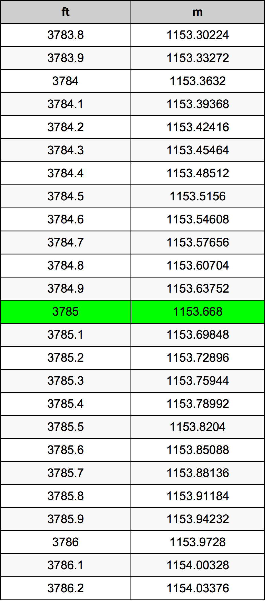 3785 Piedi konverżjoni tabella