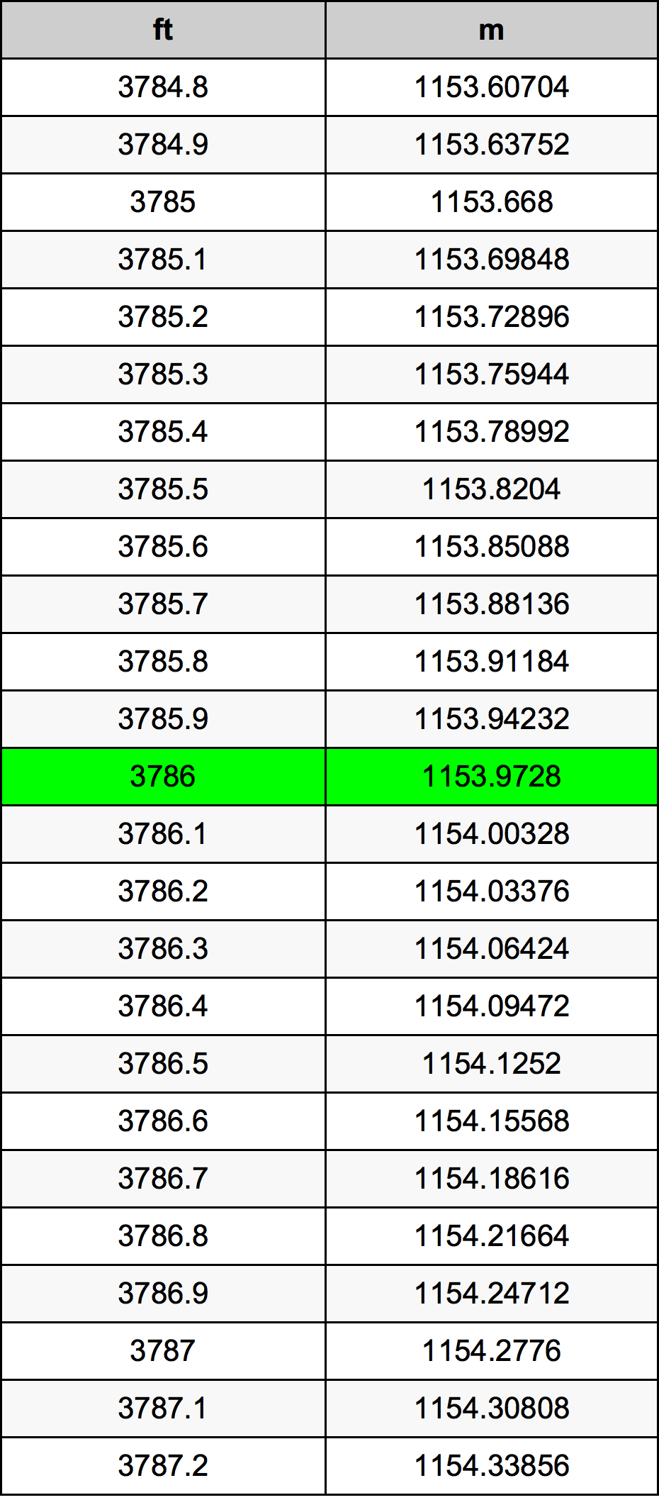 3786 Piedi konverżjoni tabella