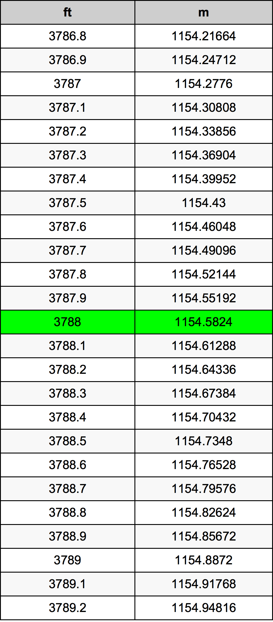 3788 Piedi konverżjoni tabella