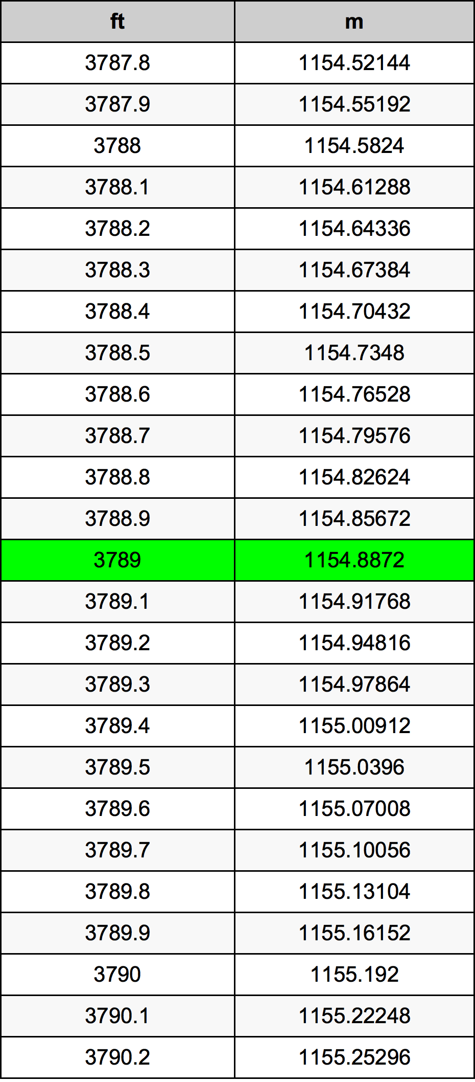 3789 Piedi konverżjoni tabella