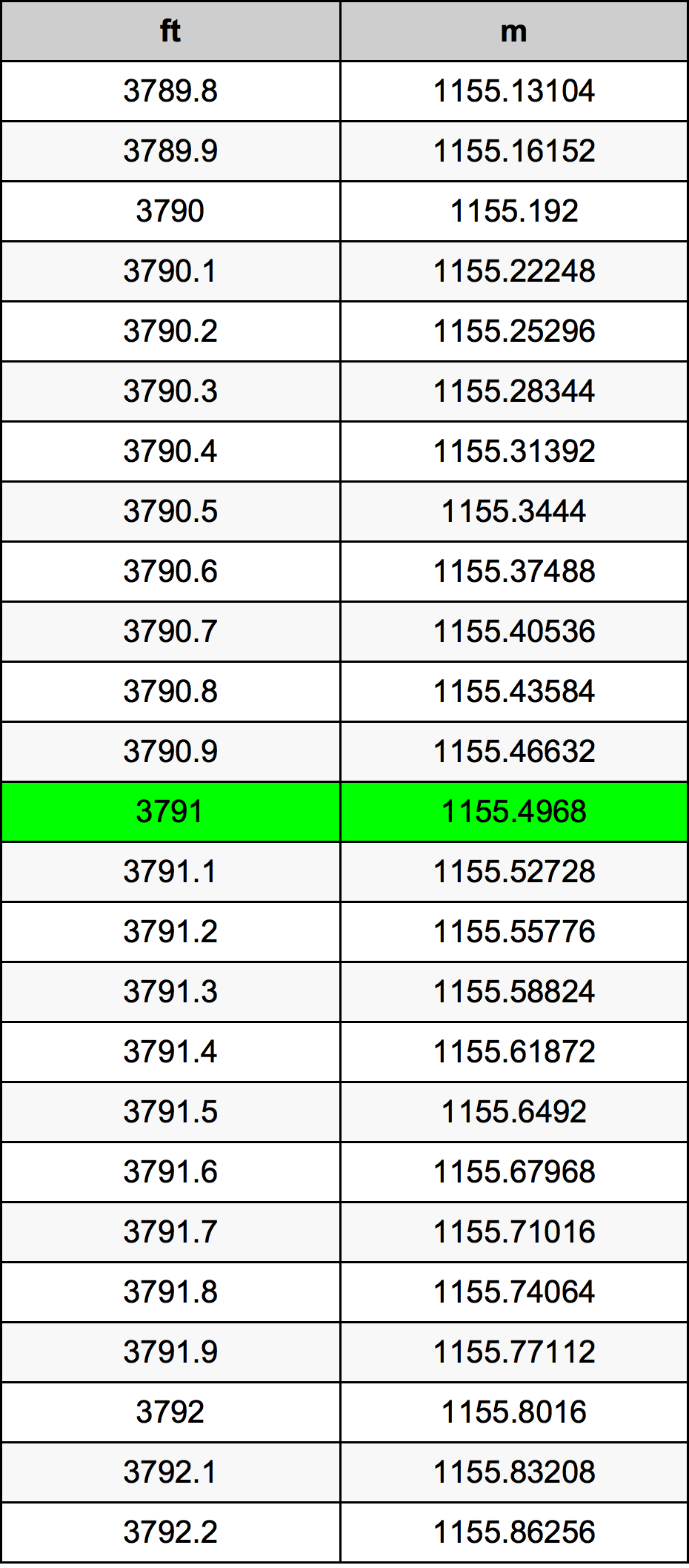 3791 Piedi konverżjoni tabella