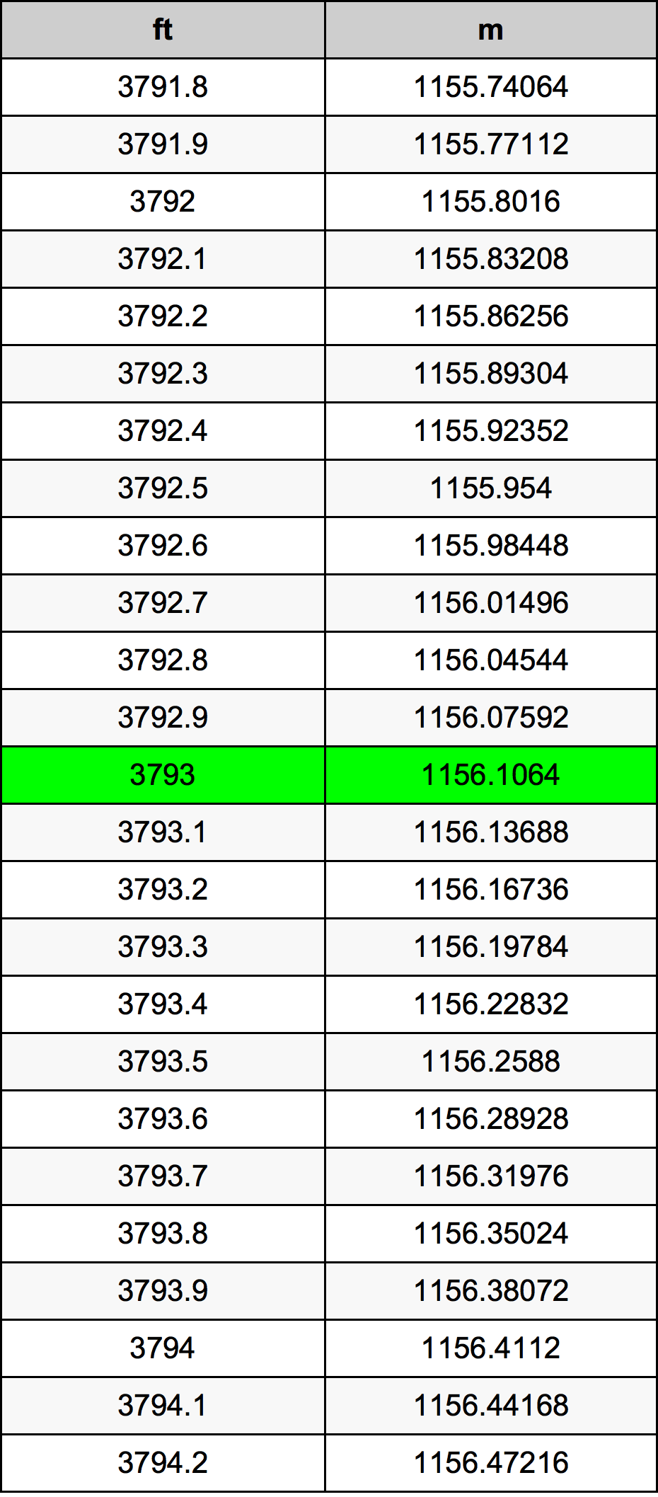 3793 Piedi konverżjoni tabella