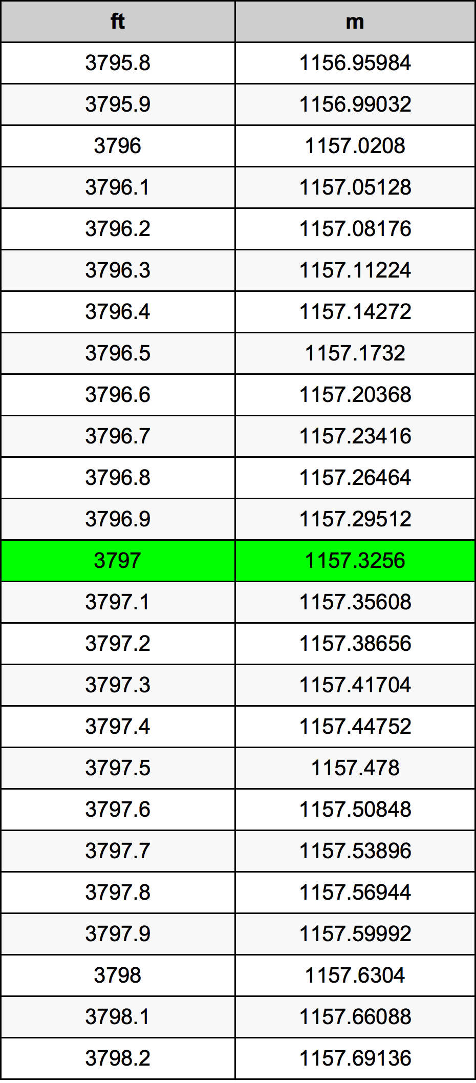 3797 Láb átszámítási táblázat