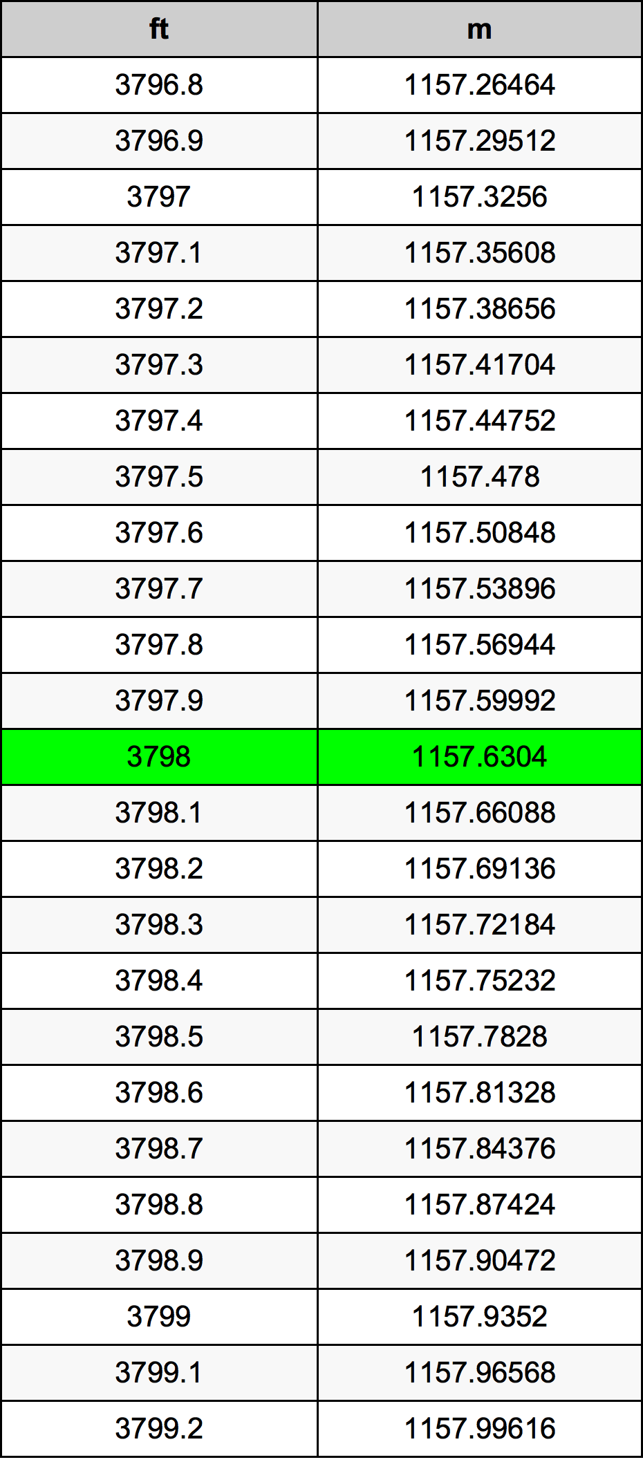 3798 Piede tabella di conversione