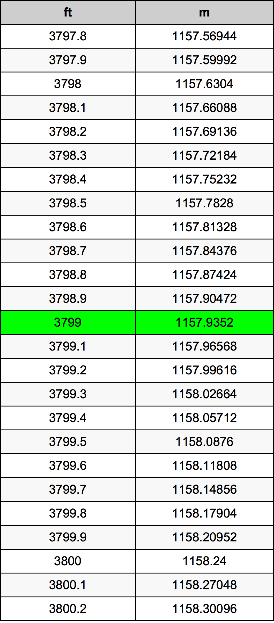 3799 Piedi konverżjoni tabella