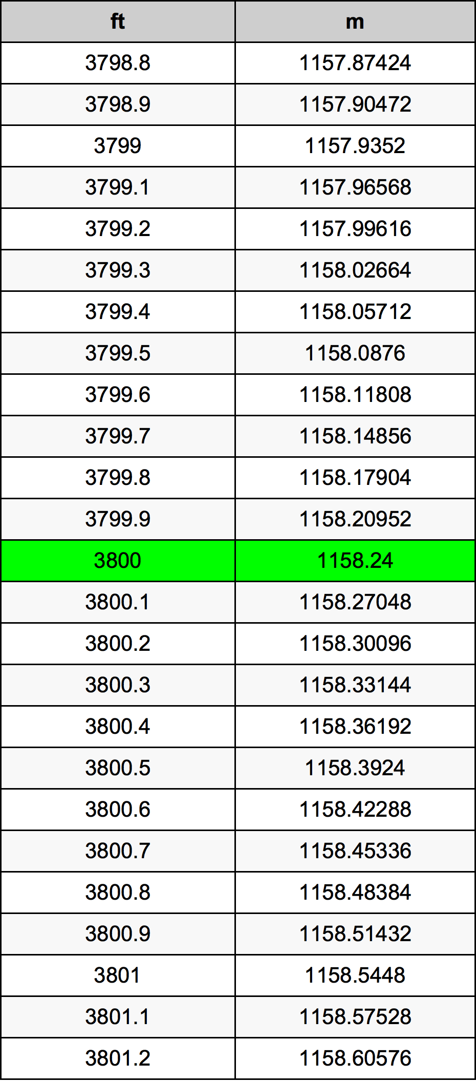 3800 Piedi konverżjoni tabella