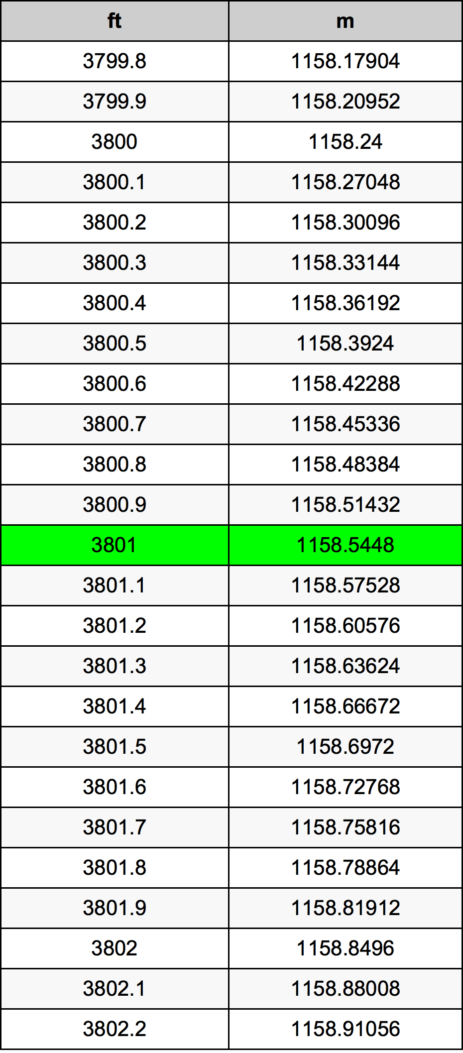 3801 Piede tabella di conversione