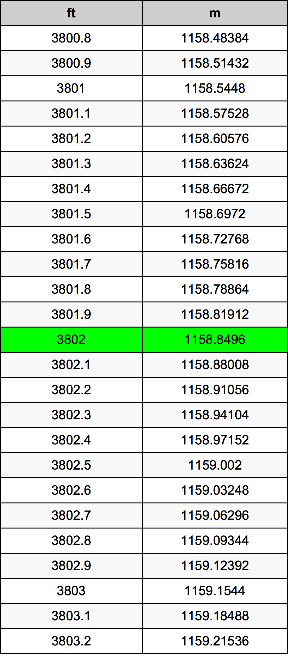 3802 Láb átszámítási táblázat