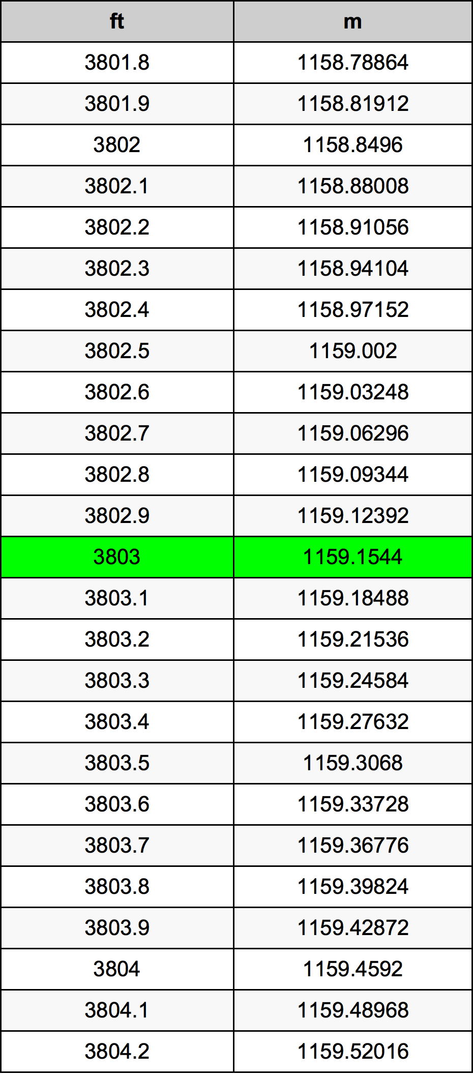 3803 Kaki konversi tabel