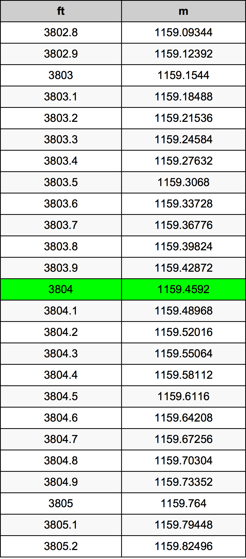 3804 Láb átszámítási táblázat