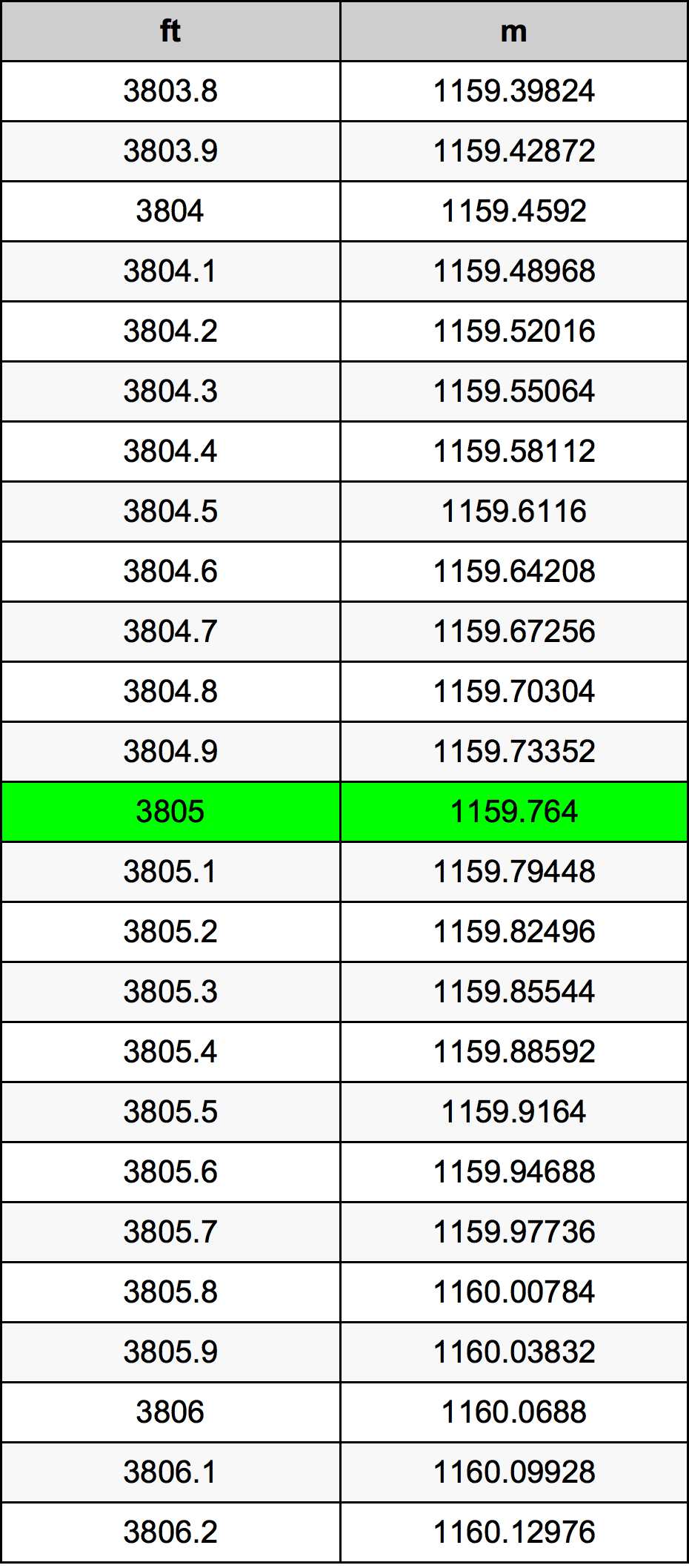 3805 Piede tabella di conversione