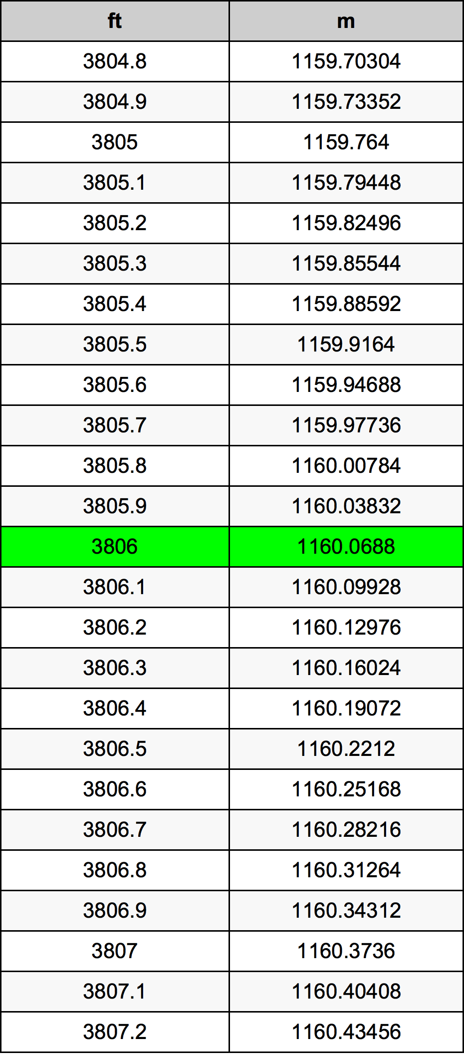 3806 Piede tabella di conversione