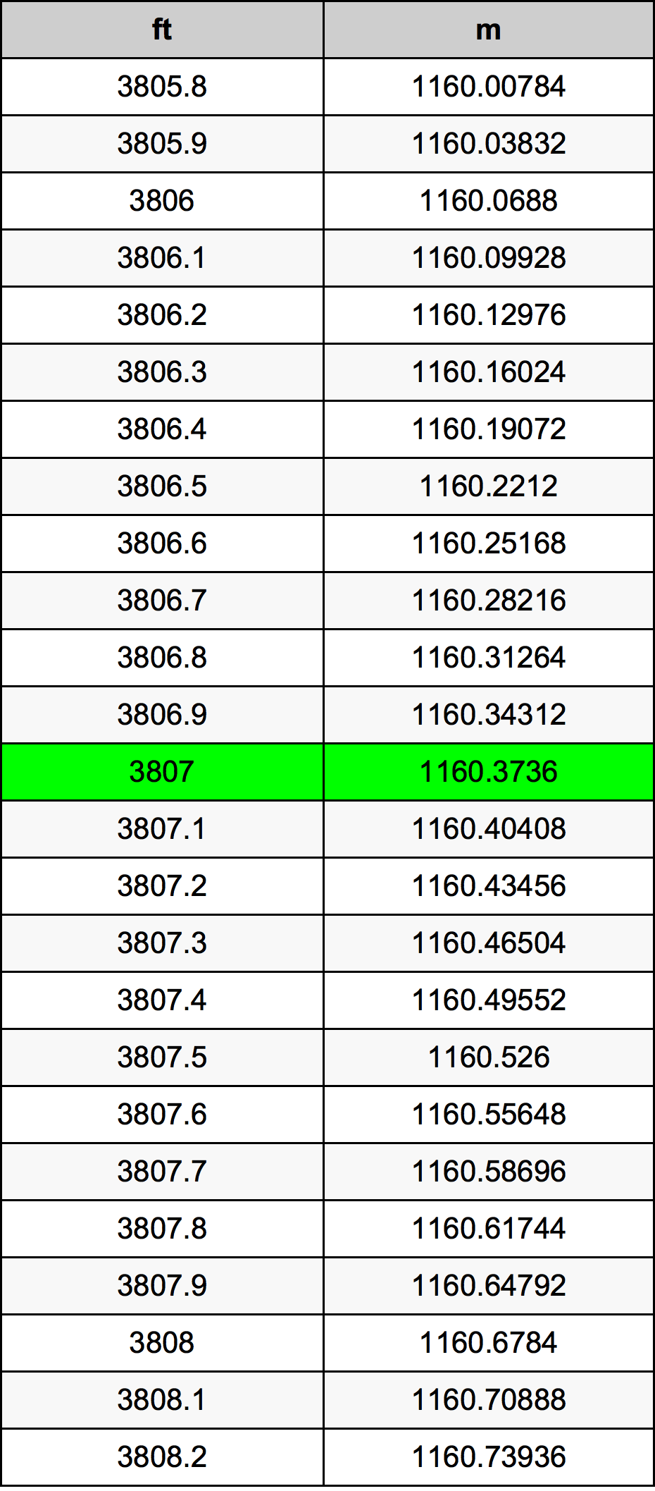 3807 Kaki konversi tabel
