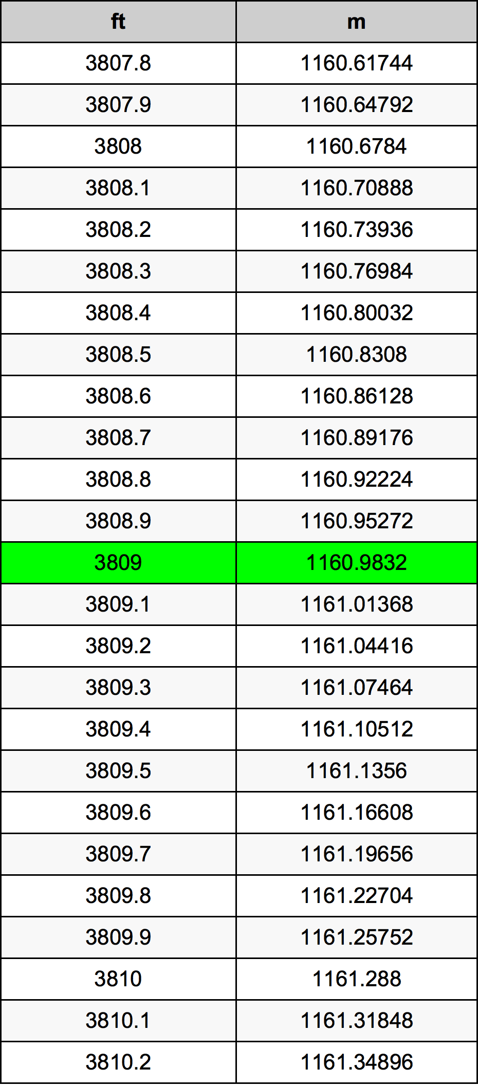 3809 Láb átszámítási táblázat